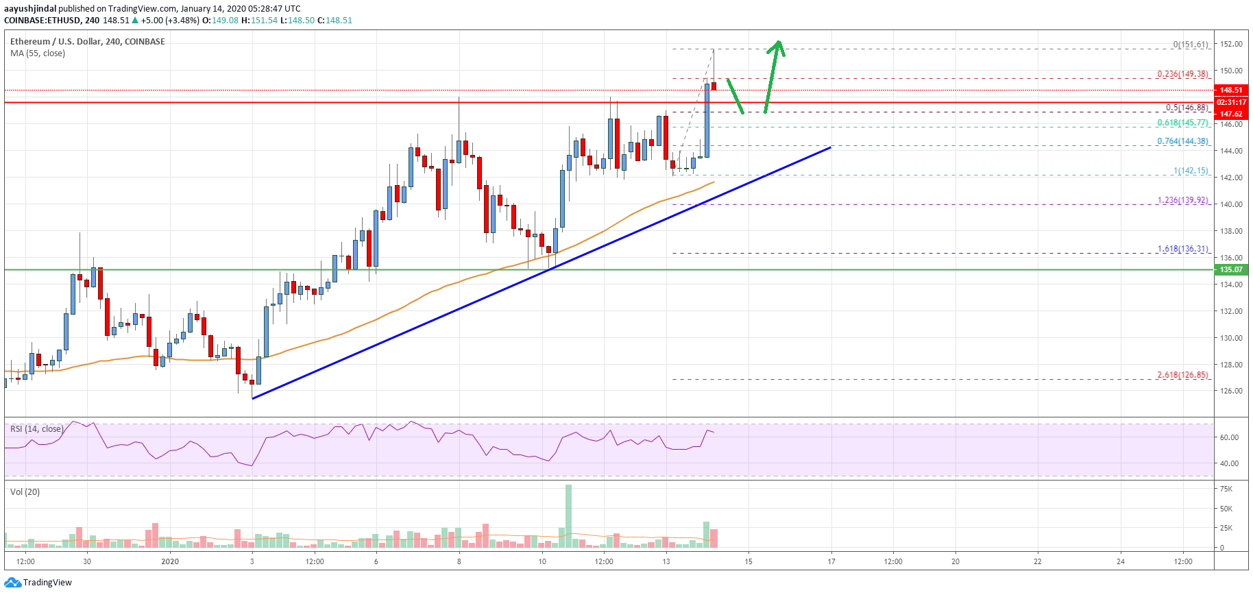 Ethereum Price