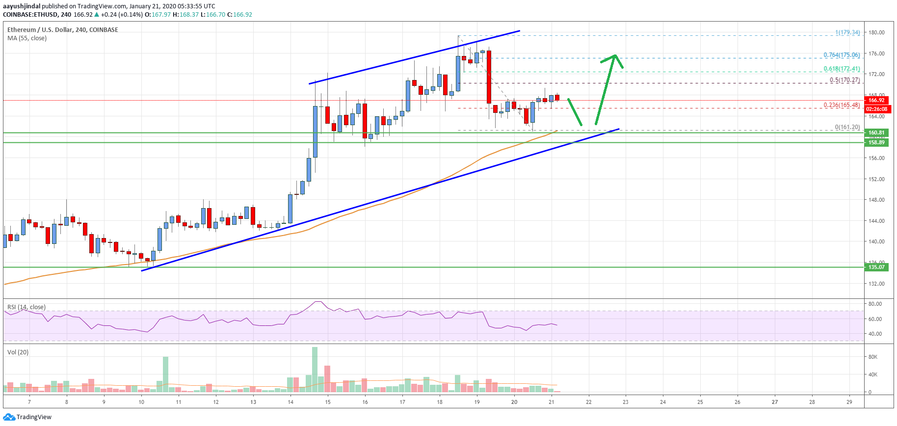 Ethereum Price