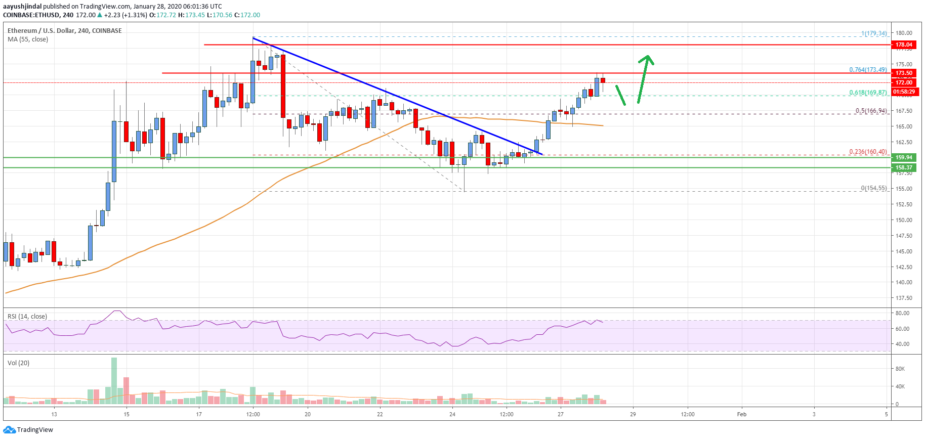 Ethereum Price