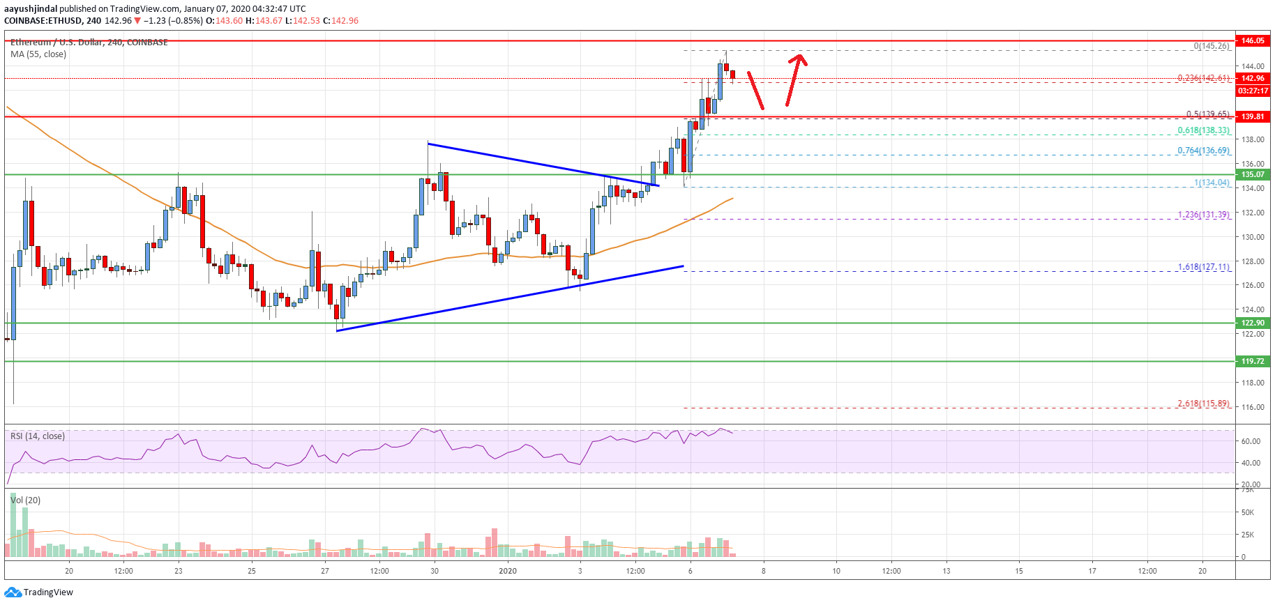 Ethereum Price
