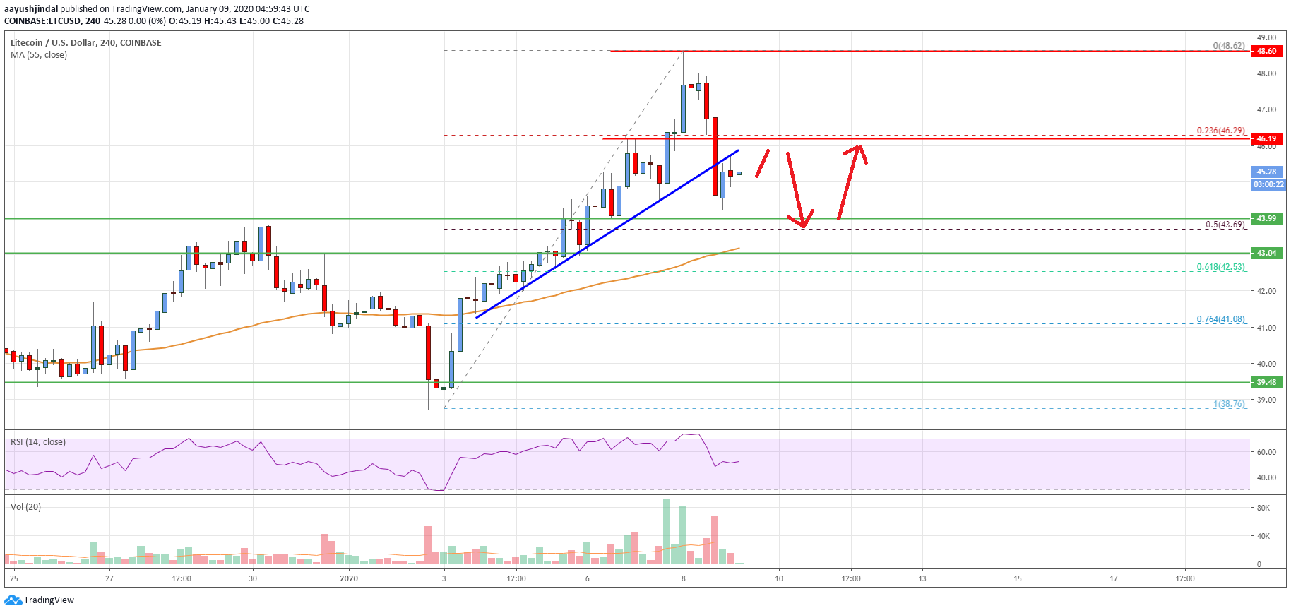 Litecoin Price