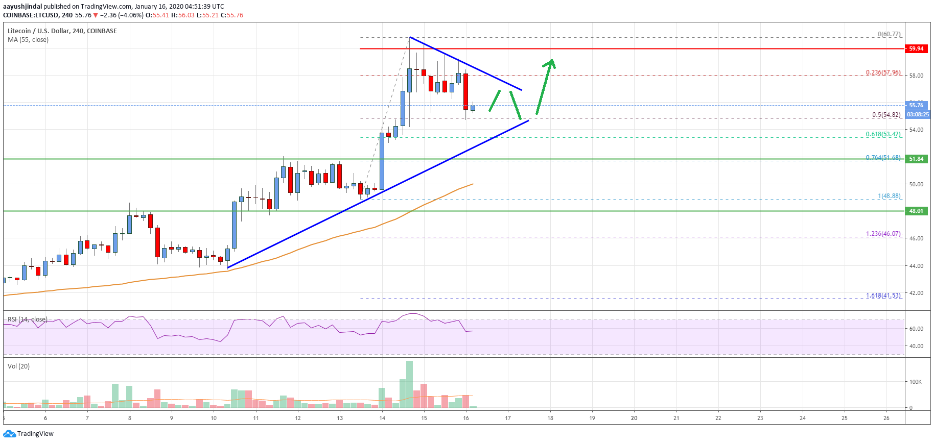 Litecoin Price