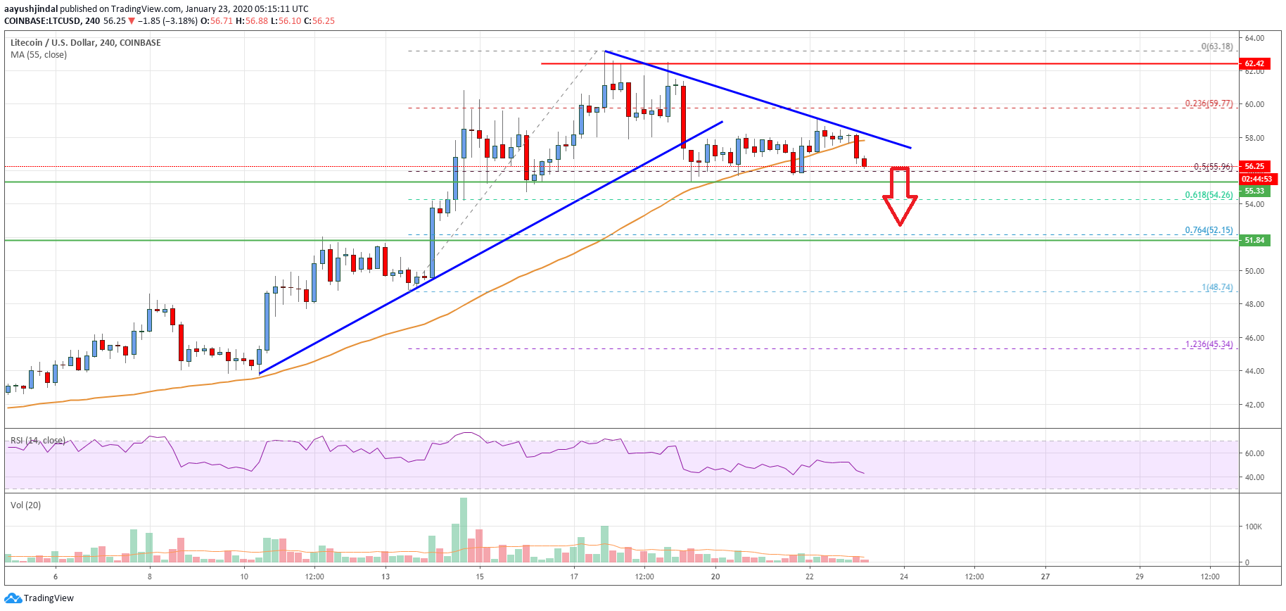 Litecoin Price
