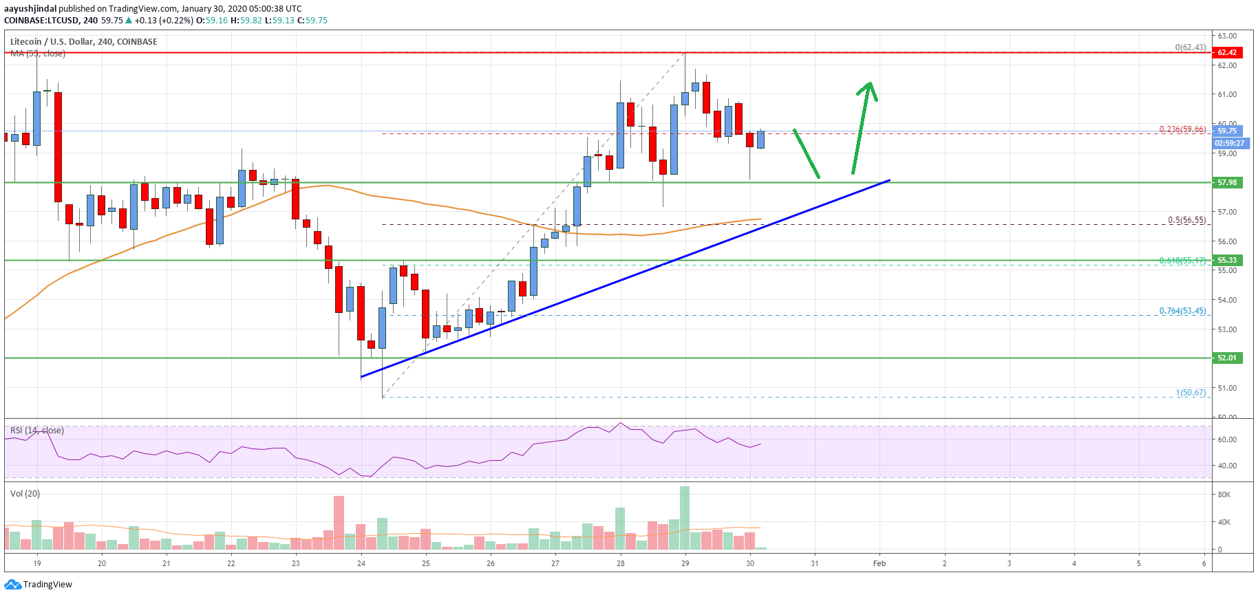 Litecoin Price