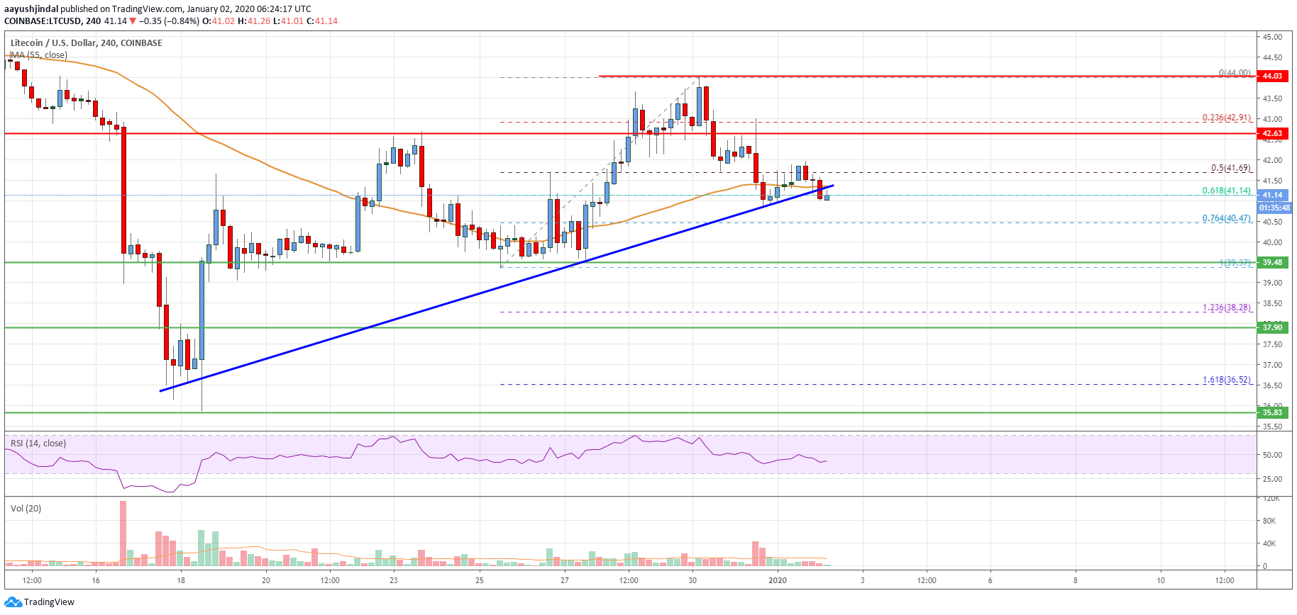 Litecoin Price