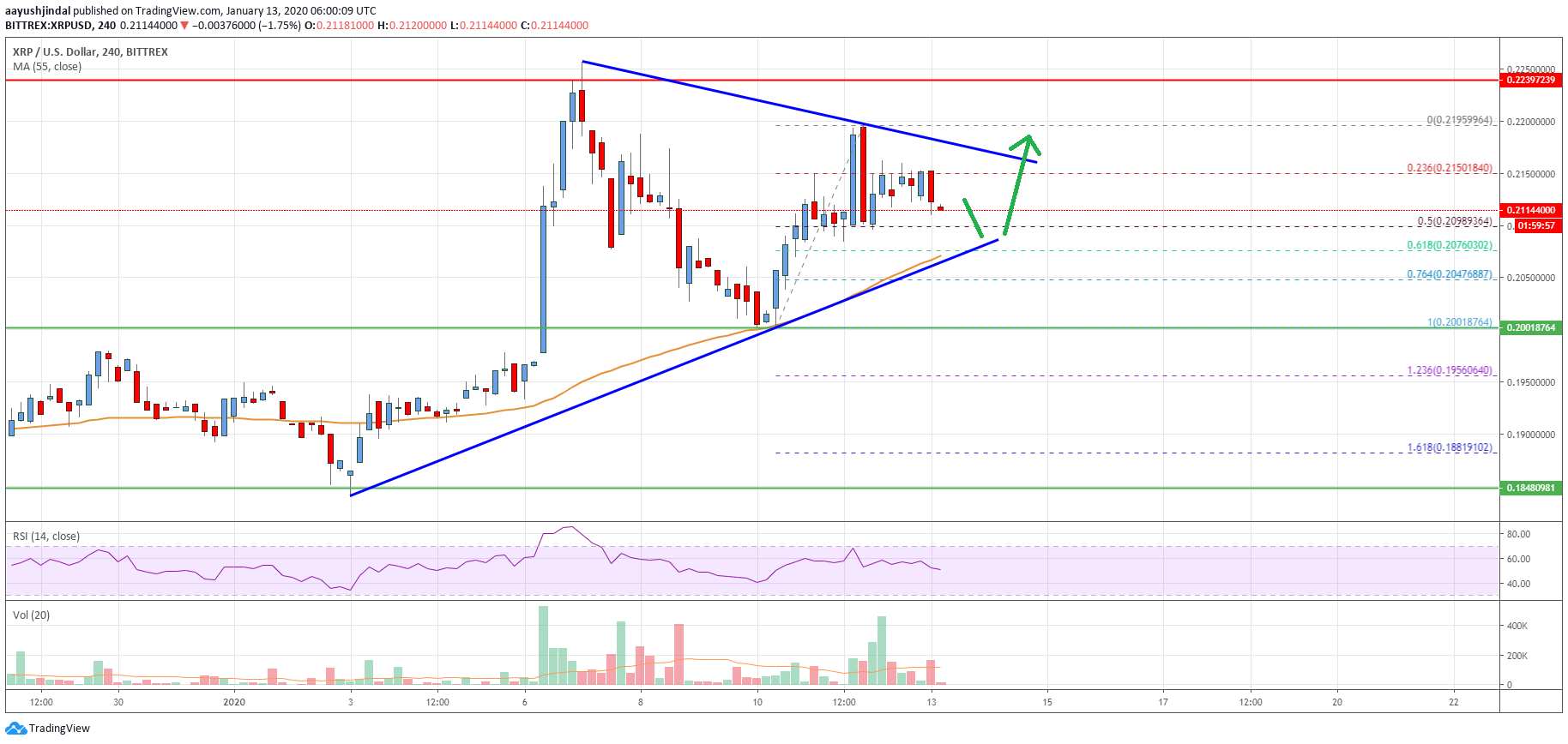Ripple Price Analysis