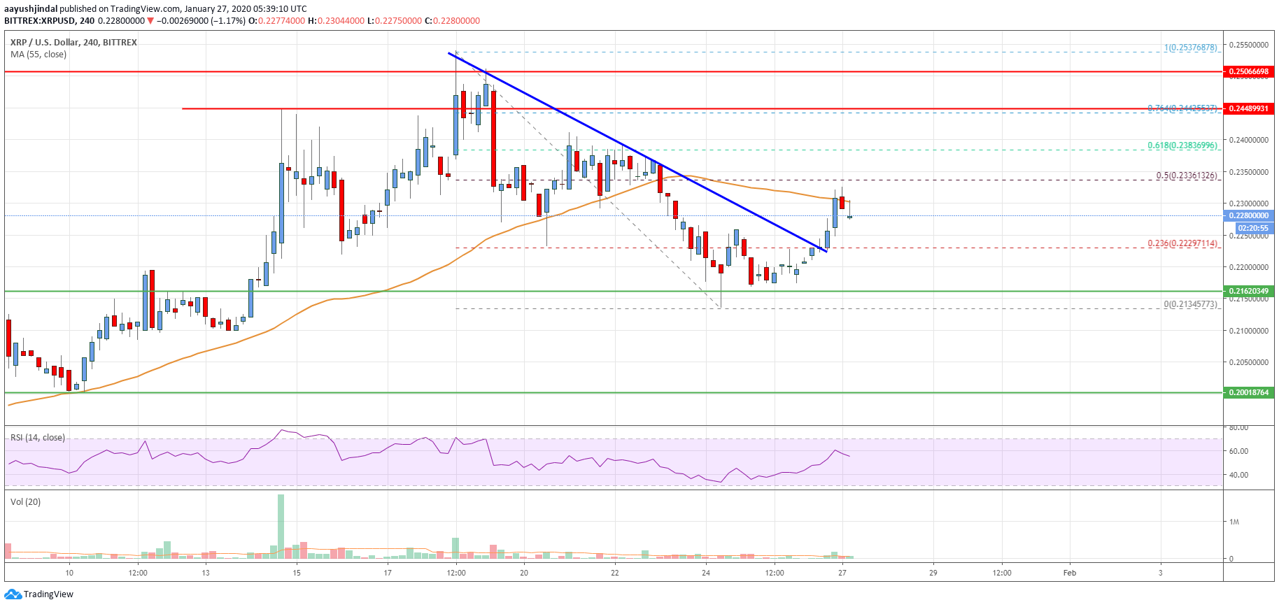 Ripple Price