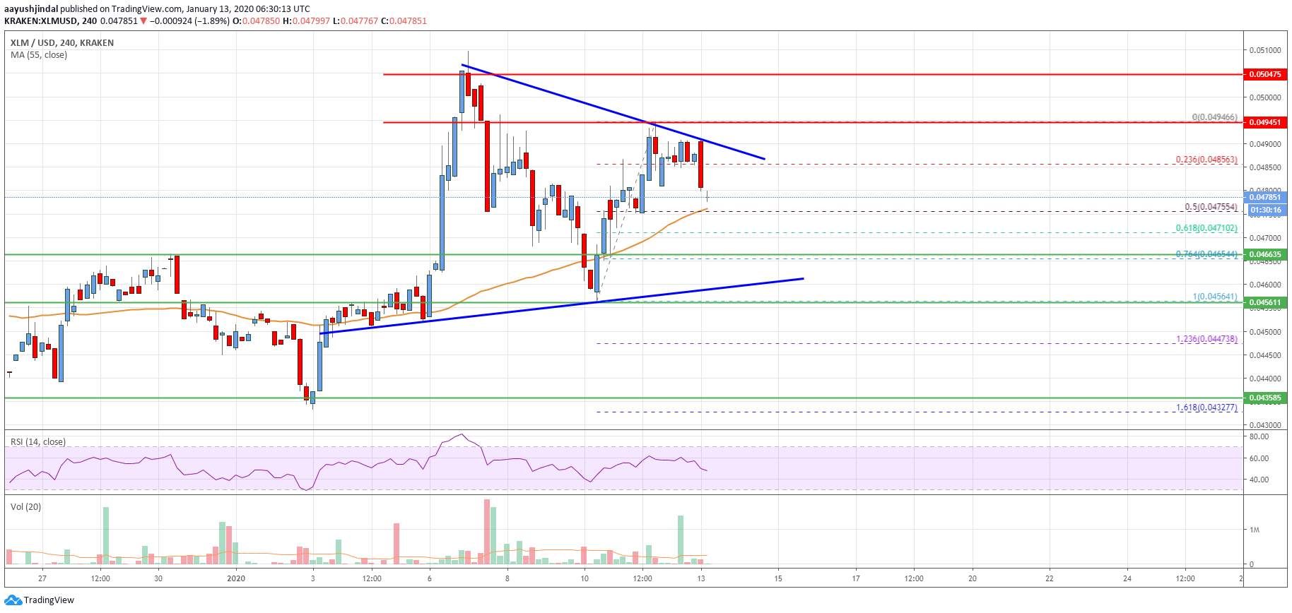 Stellar Lumen Price
