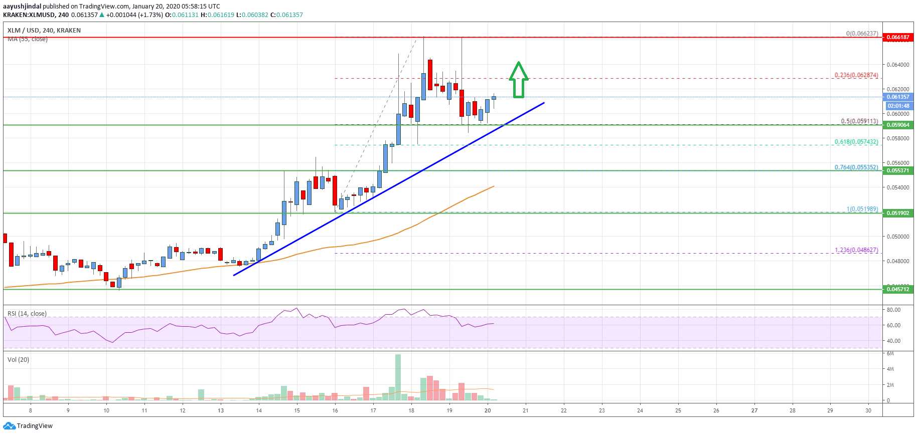 Stellar Lumen Price