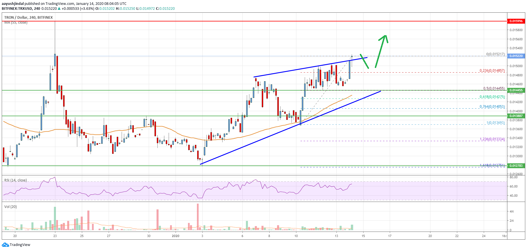 Tron Price