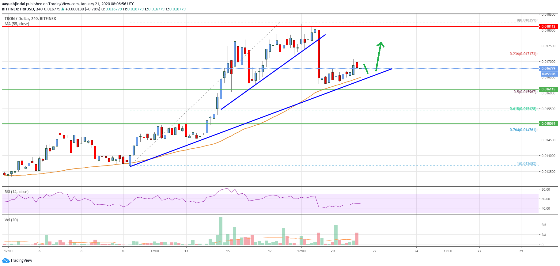 Tron Price