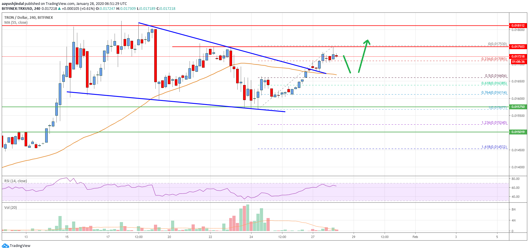 Tron Price