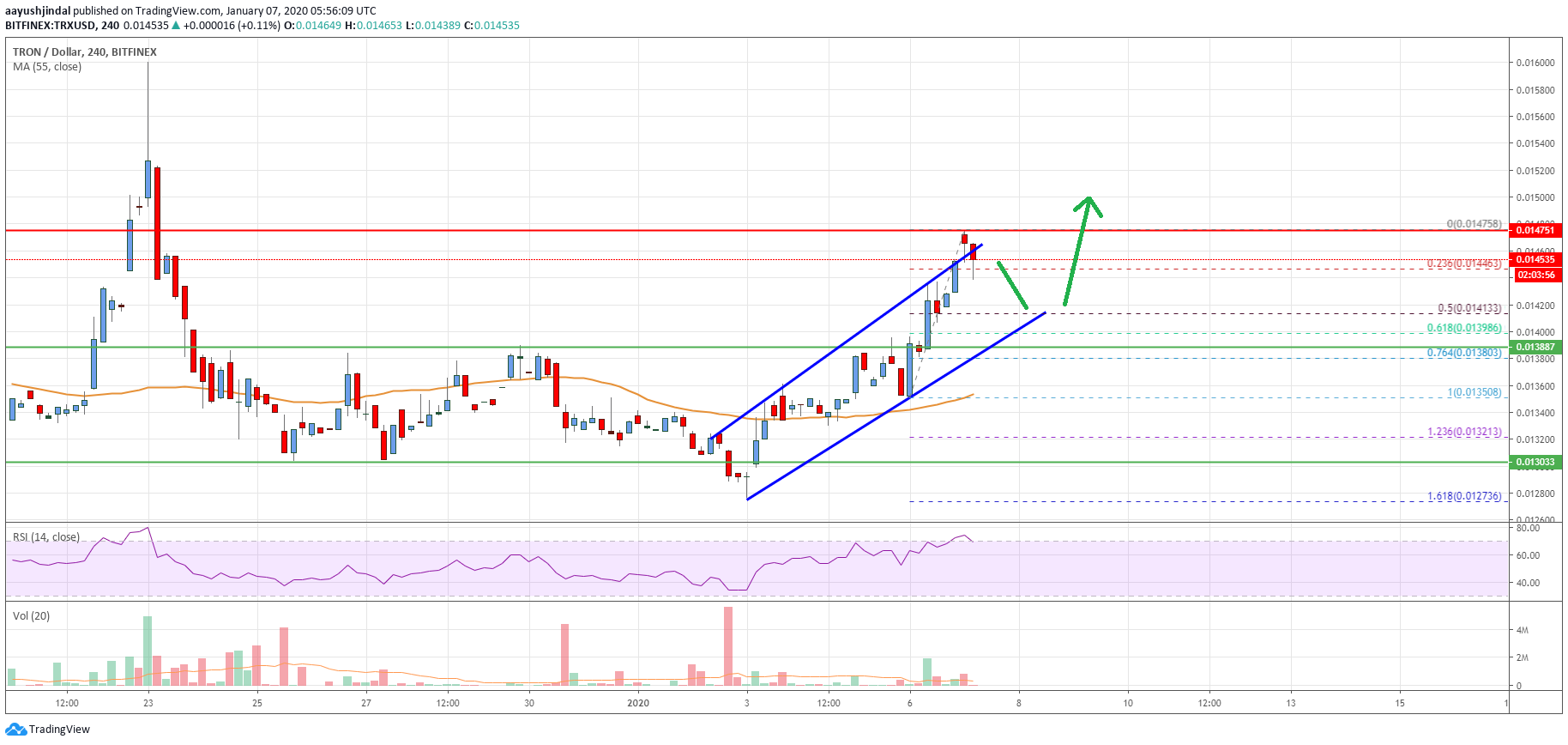 Tron Price