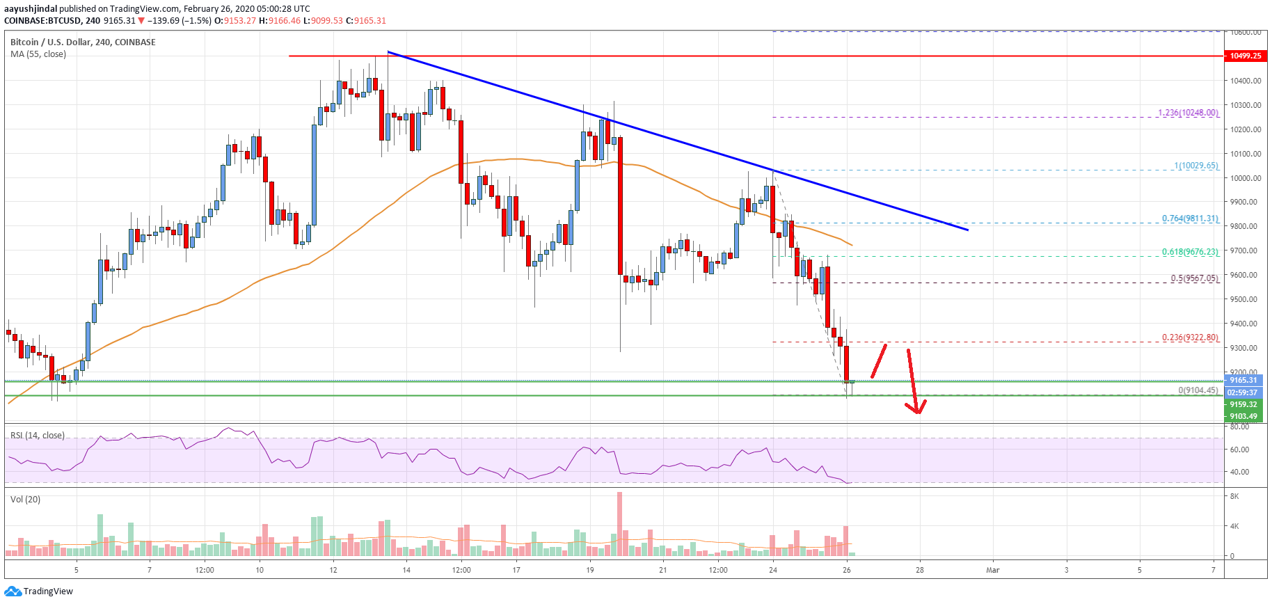 Bitcoin Price