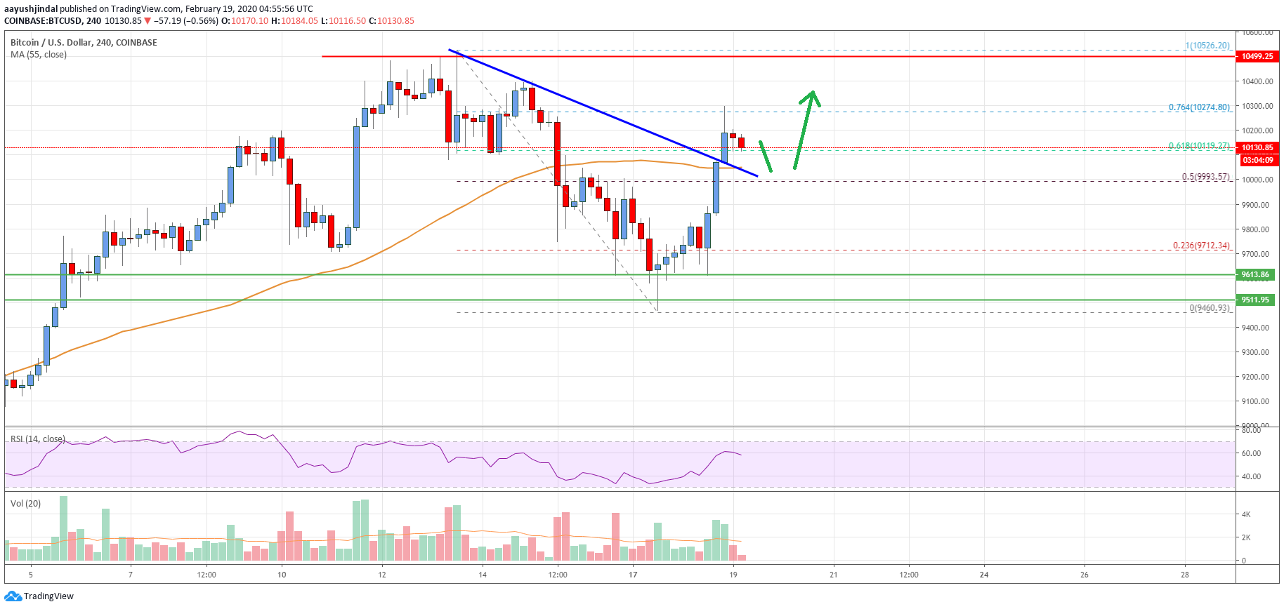 Bitcoin Price
