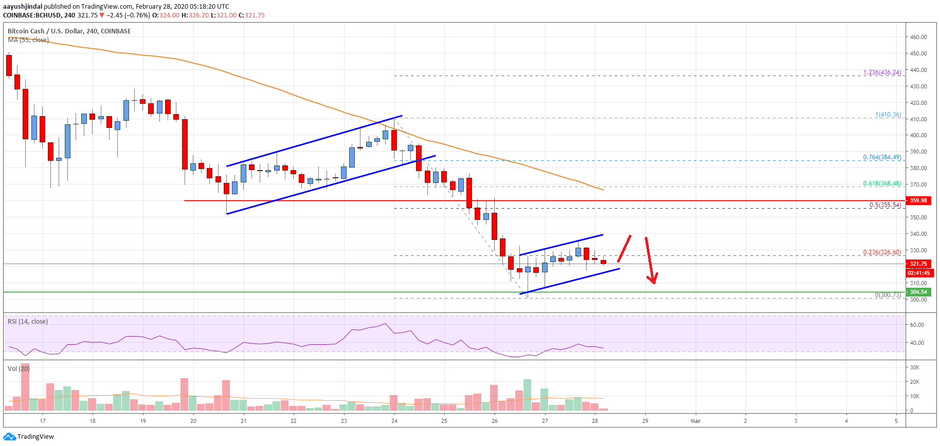 Bitcoin Cash Price