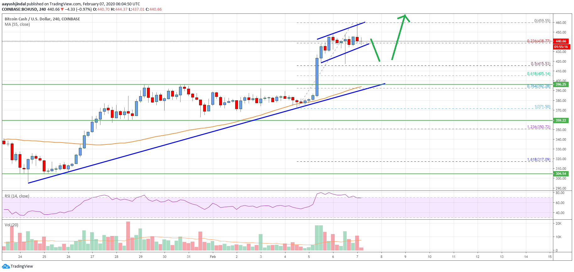 Bitcoin Cash Price