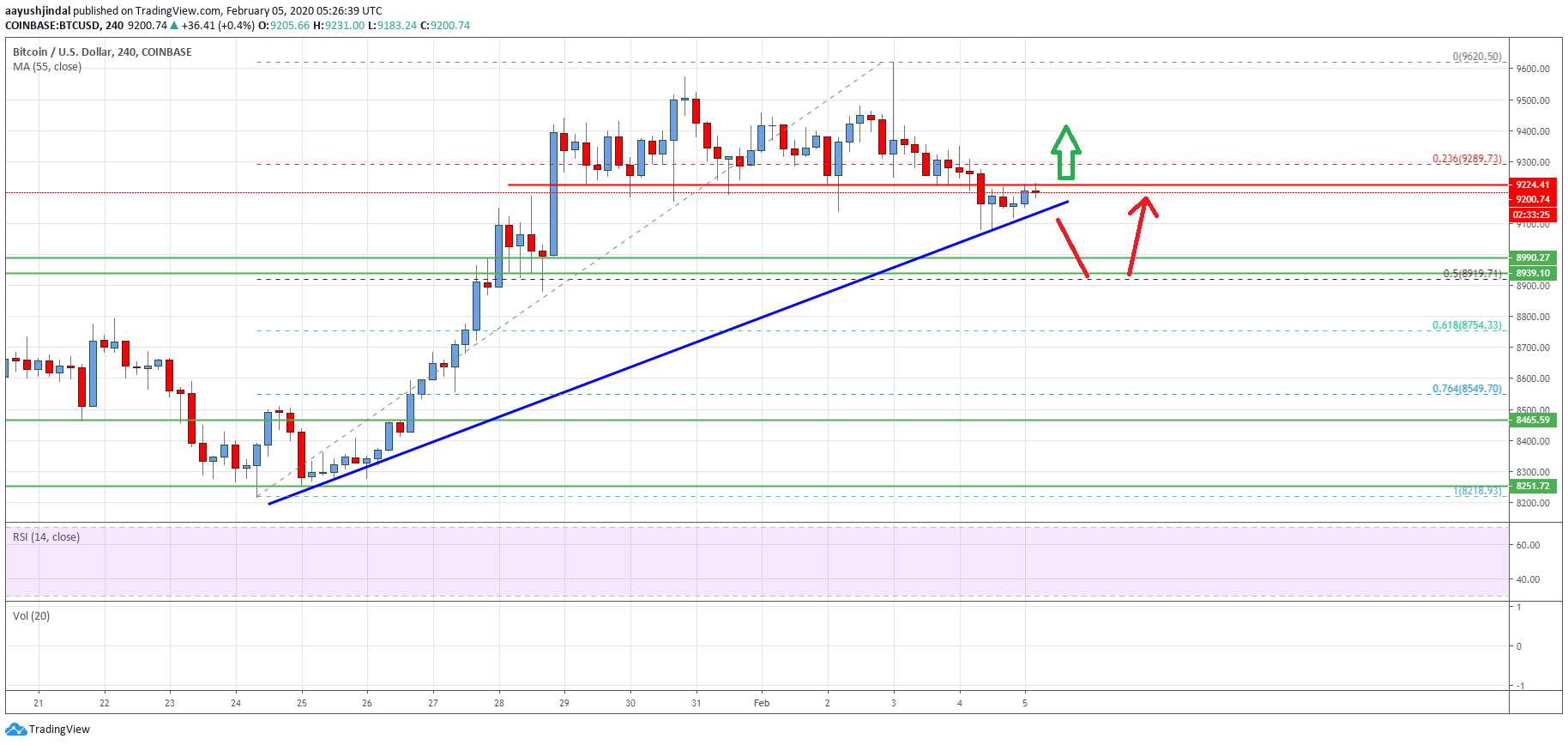 Bitcoin Price