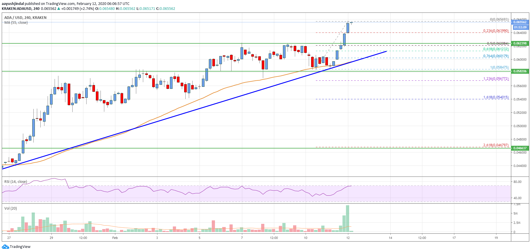 Cardano Price