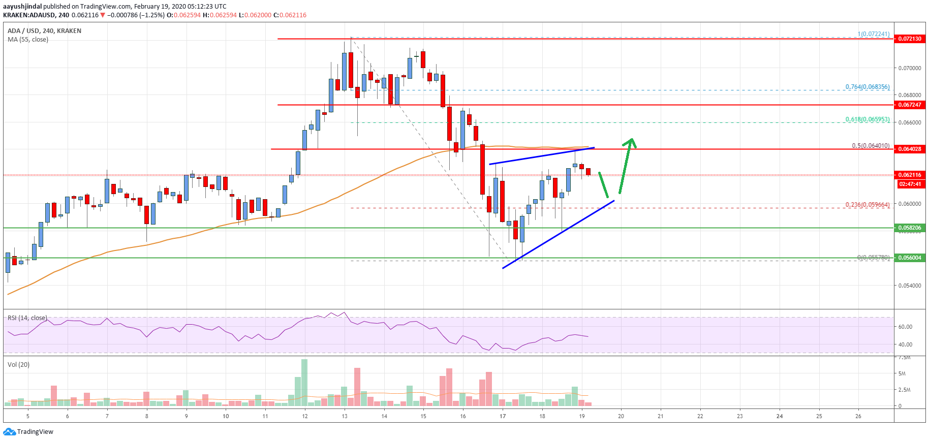 Cardano Price