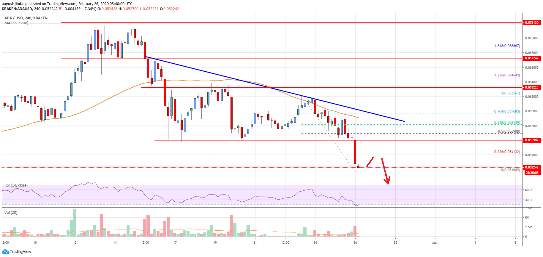 Cardano Price
