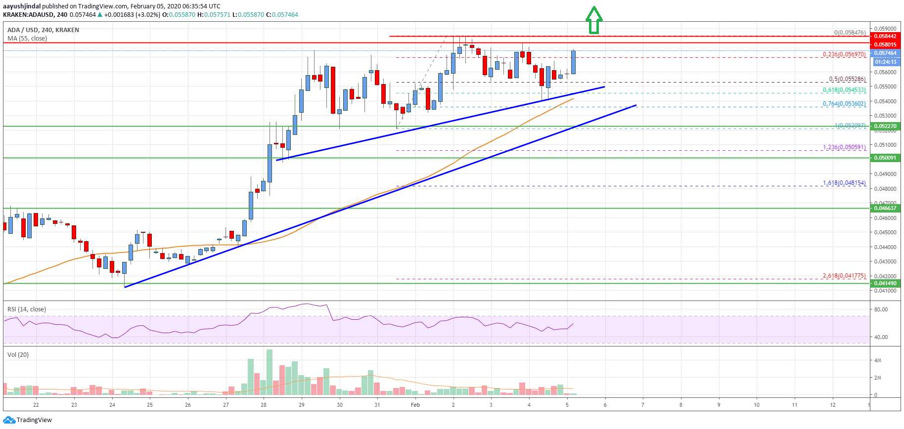 Cardano Price