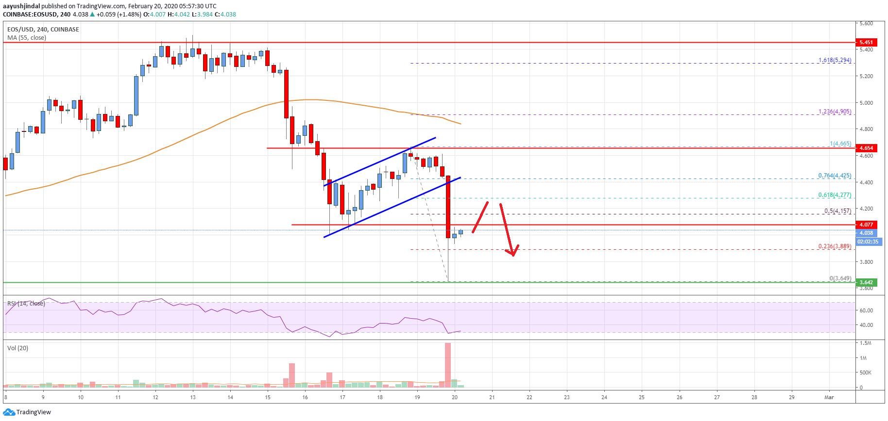 EOS Price