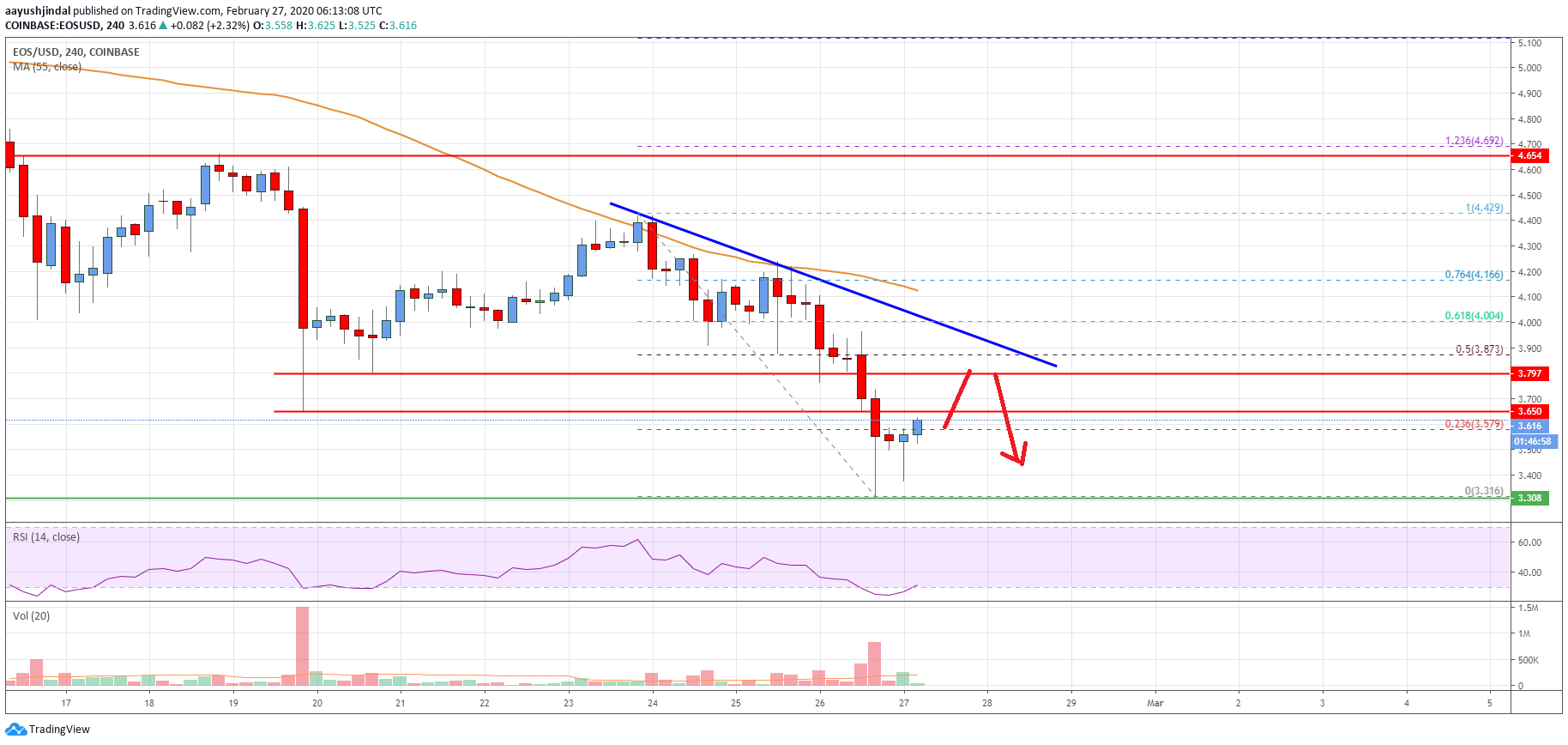 EOS Price Analysis