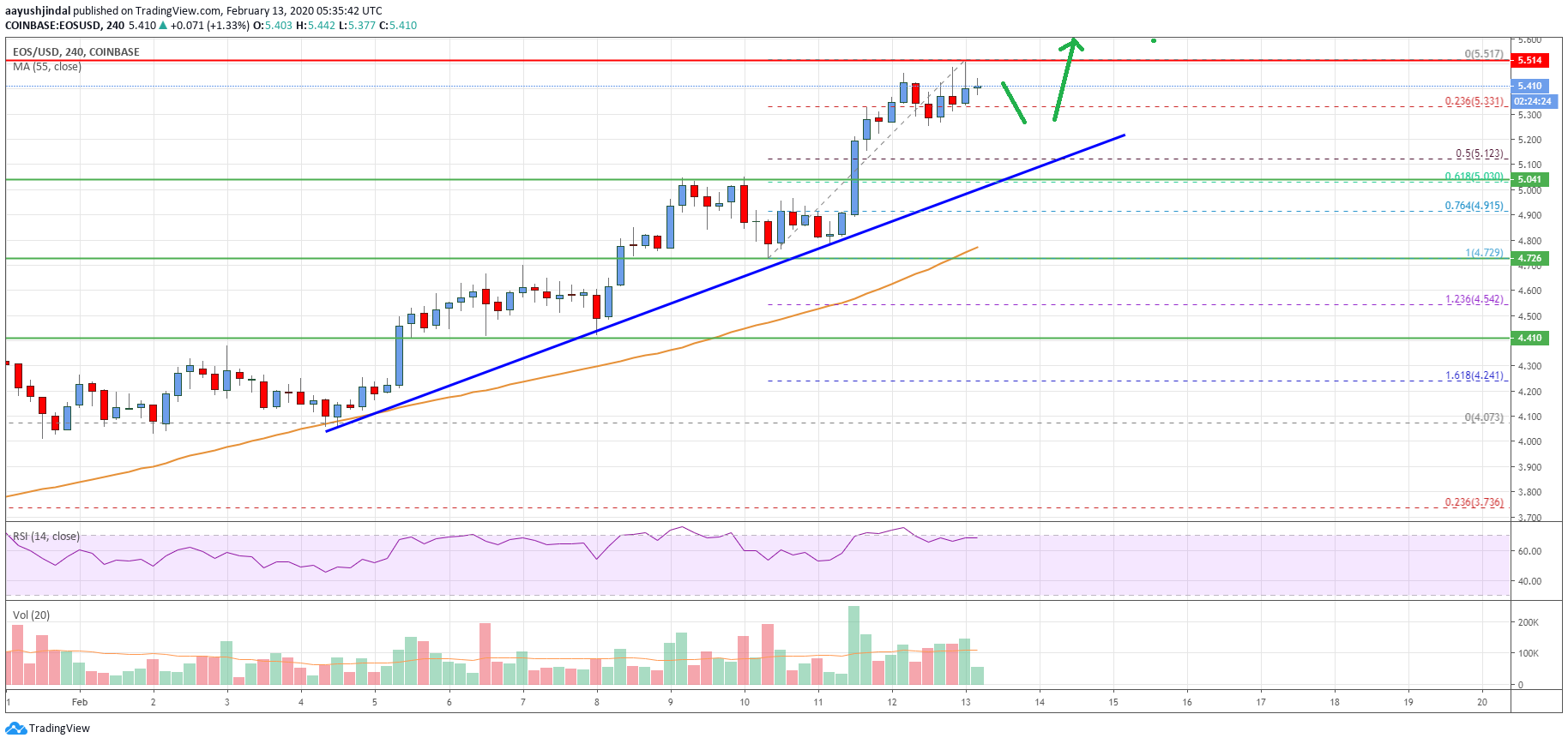 EOS Price