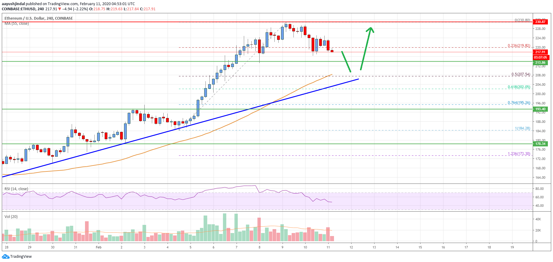 Ethereum Price