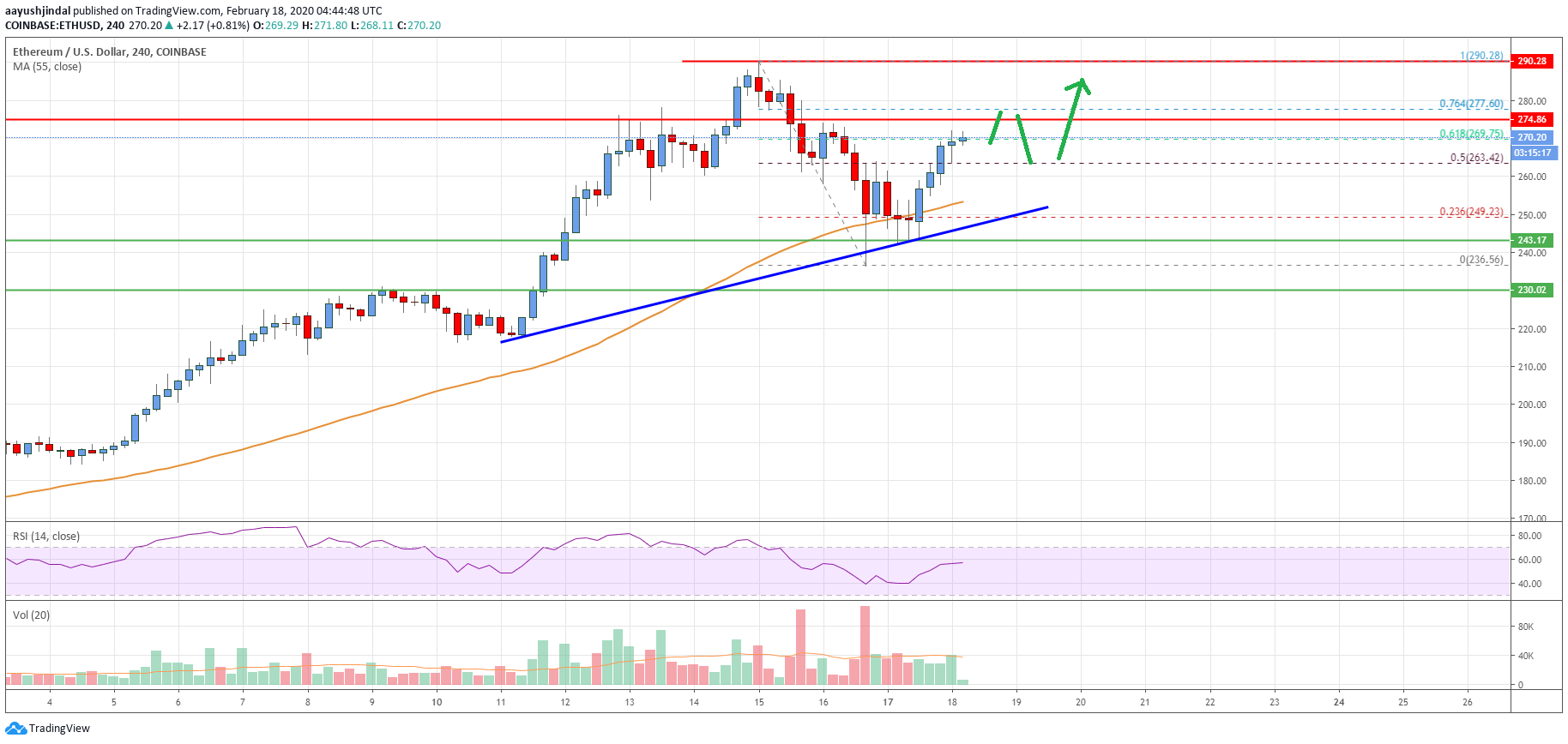 Ethereum Price