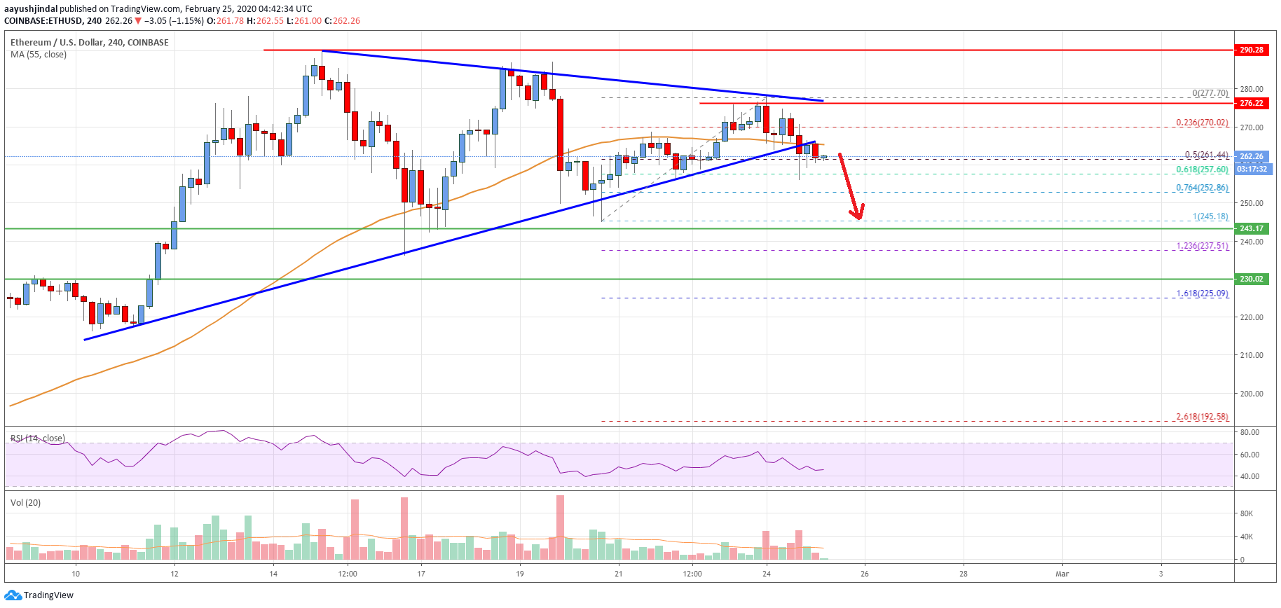 Ethereum Price