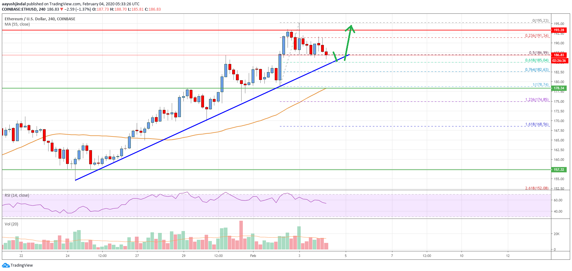 Ethereum Price