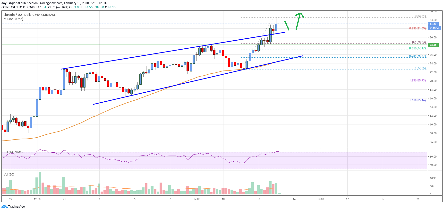 Litecoin Price