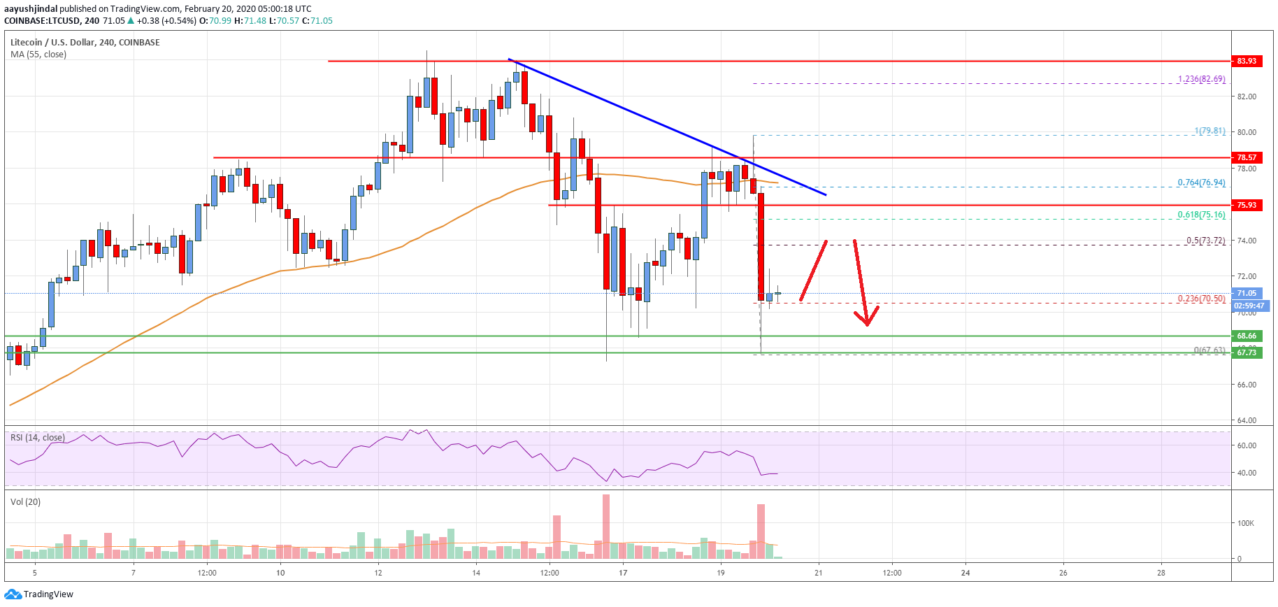 Litecoin Price