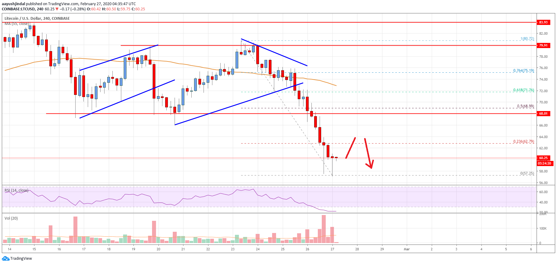 Litecoin Price