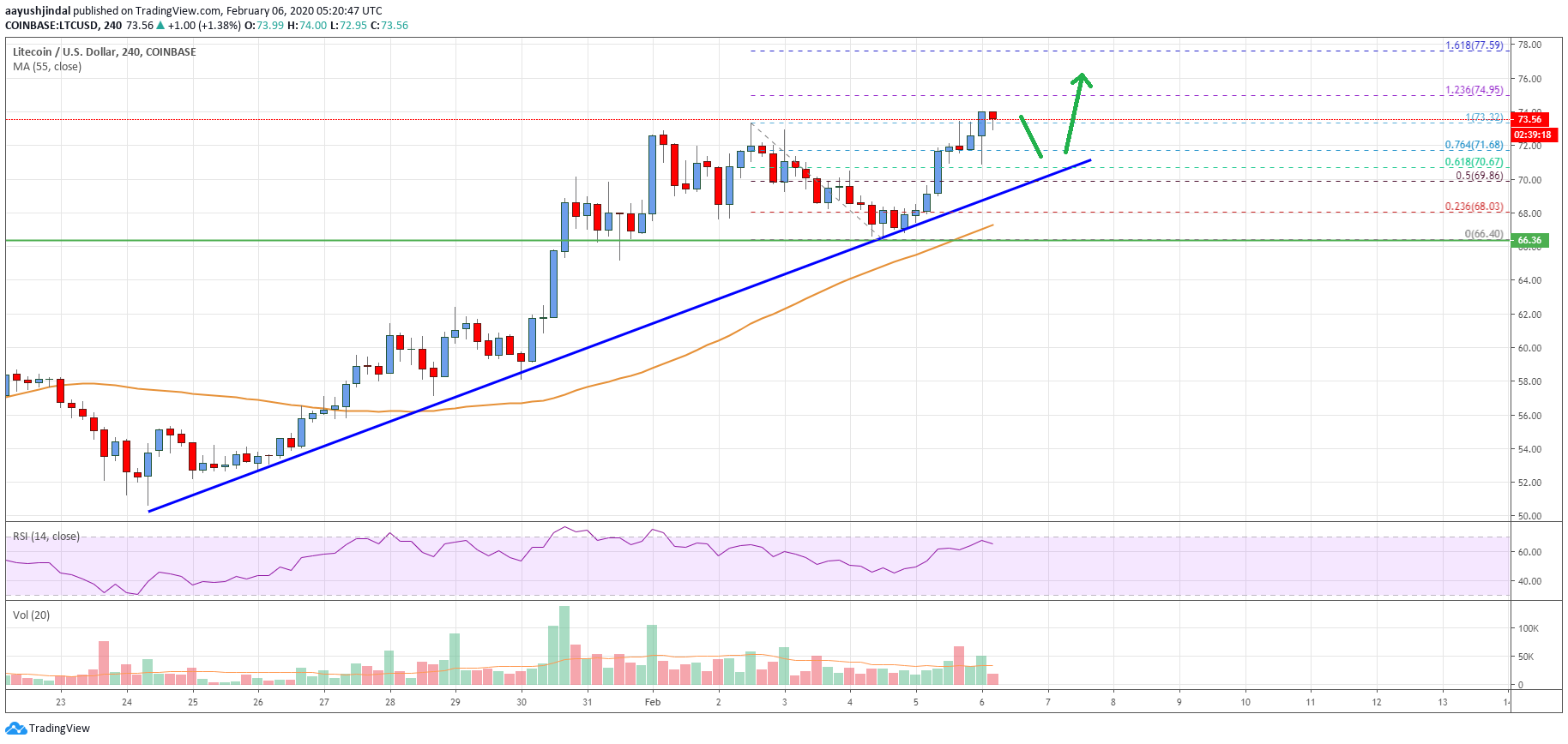 Litecoin Price