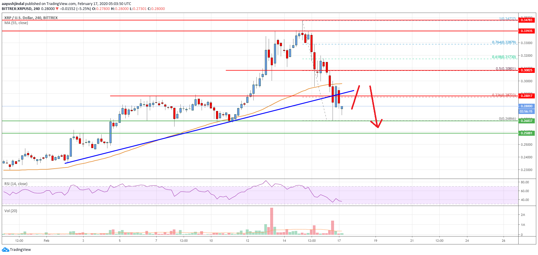Ripple Price