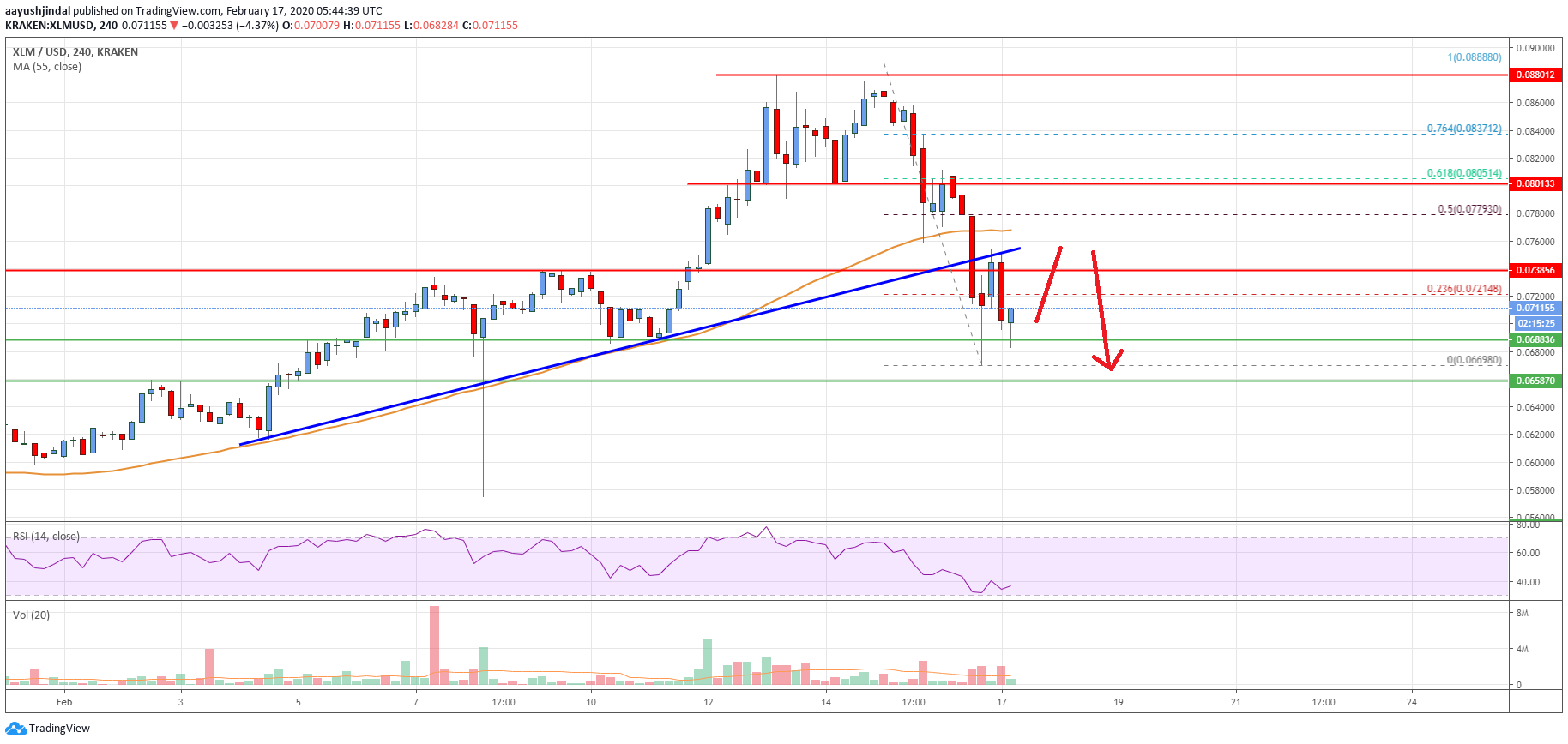 Stellar Lumen Price