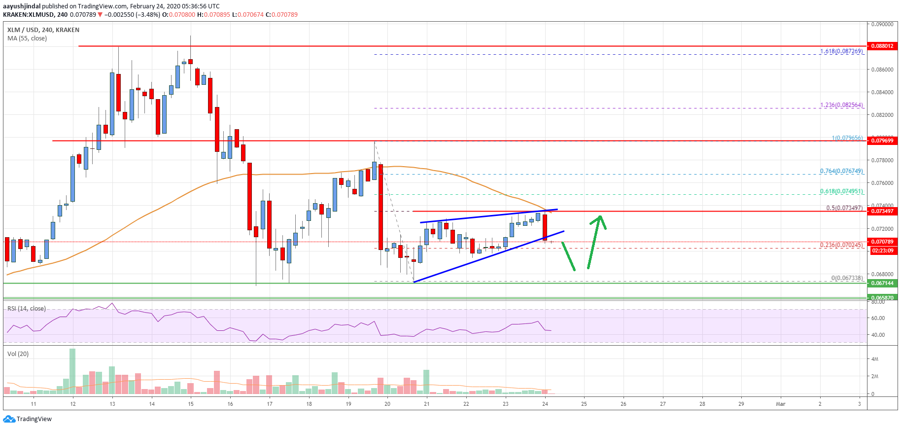 Stellar Lumen Price