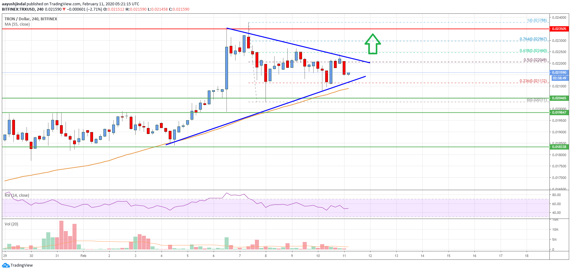 Tron Price