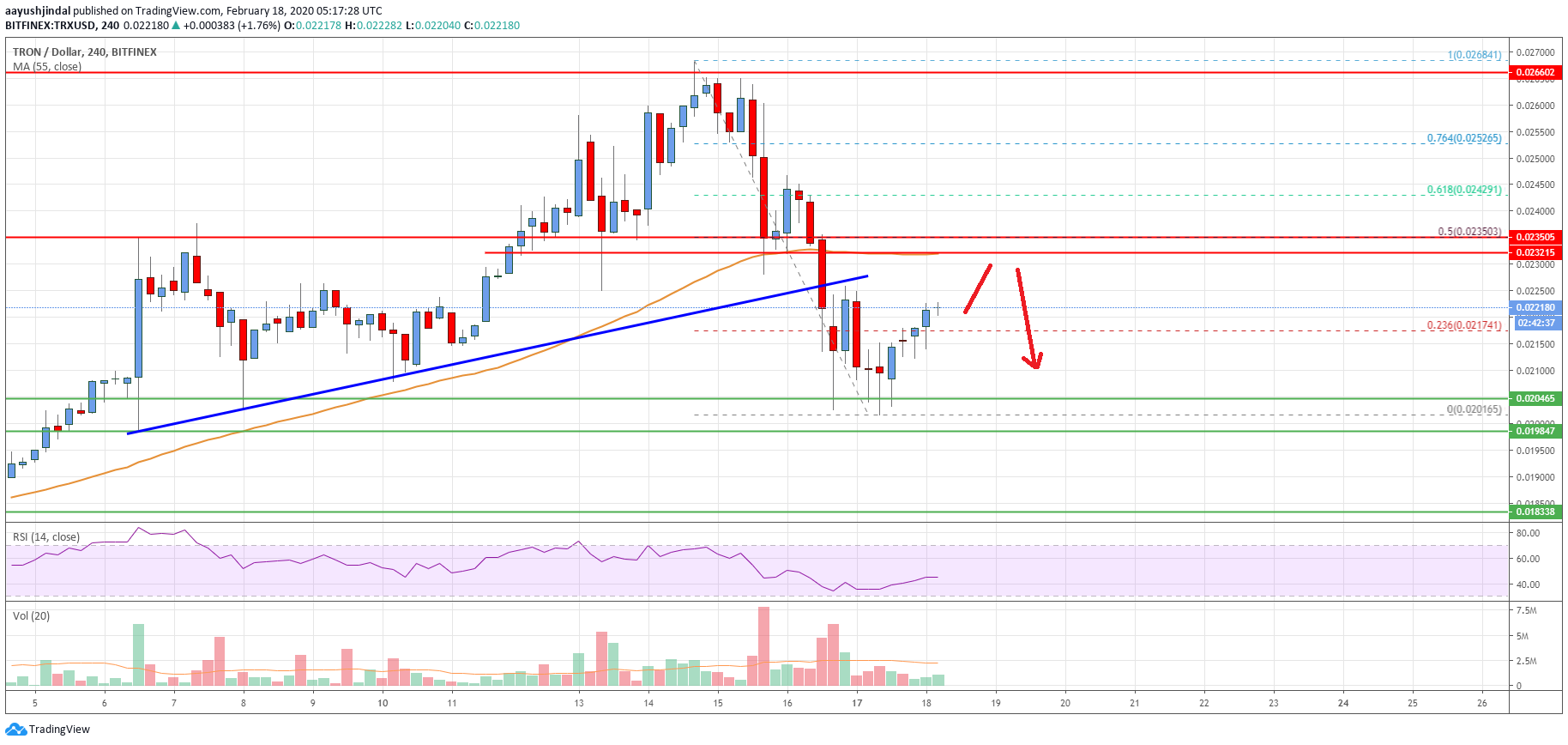 Tron Price