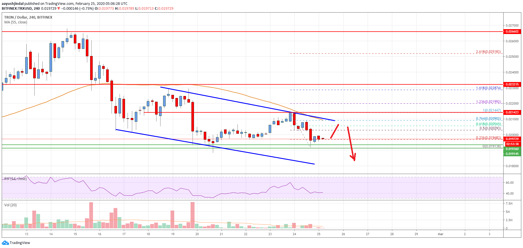 Tron Price