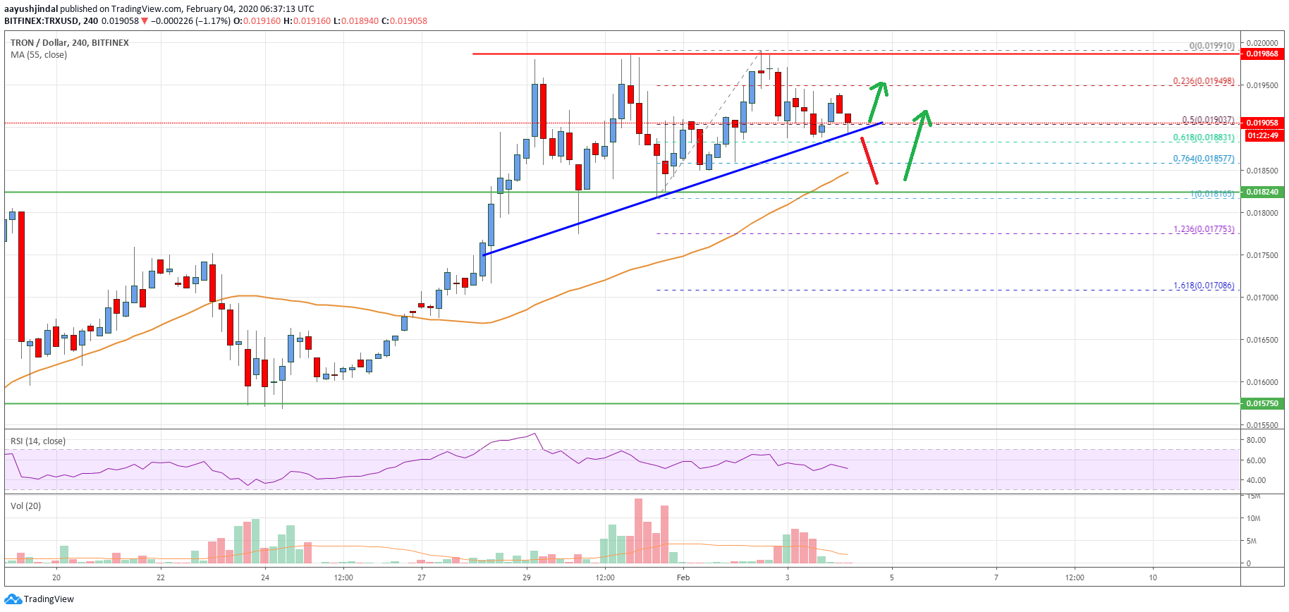 Tron Price