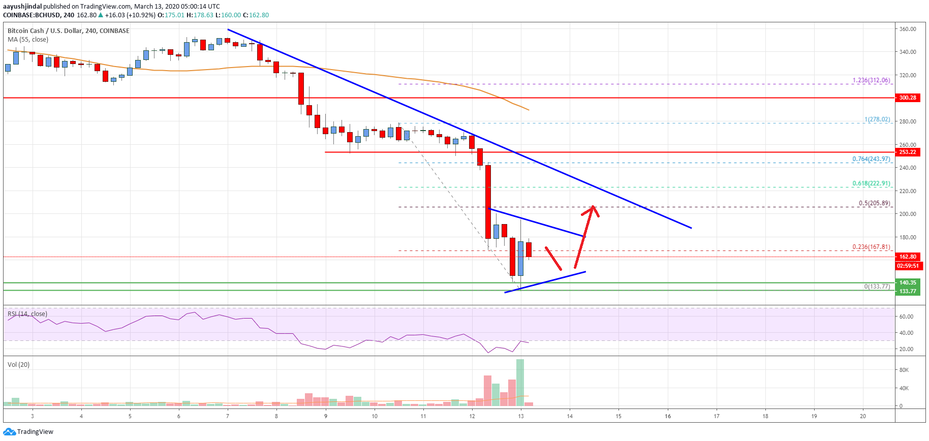 Bitcoin Cash Price