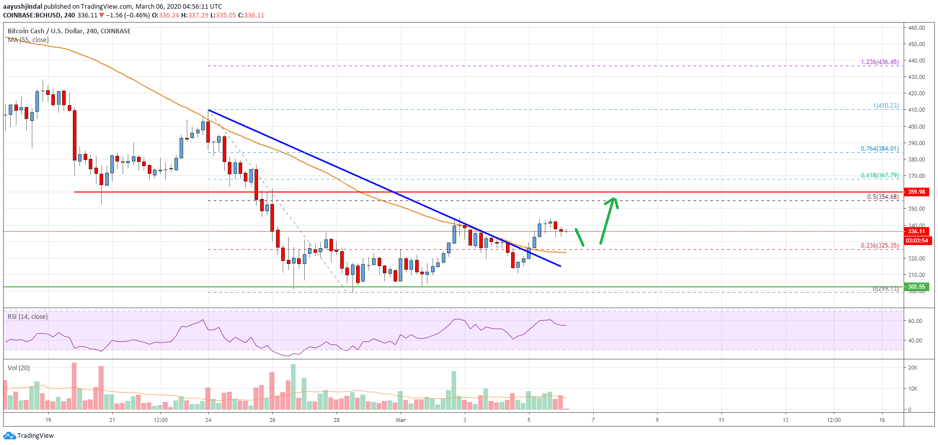 Bitcoin Cash Price