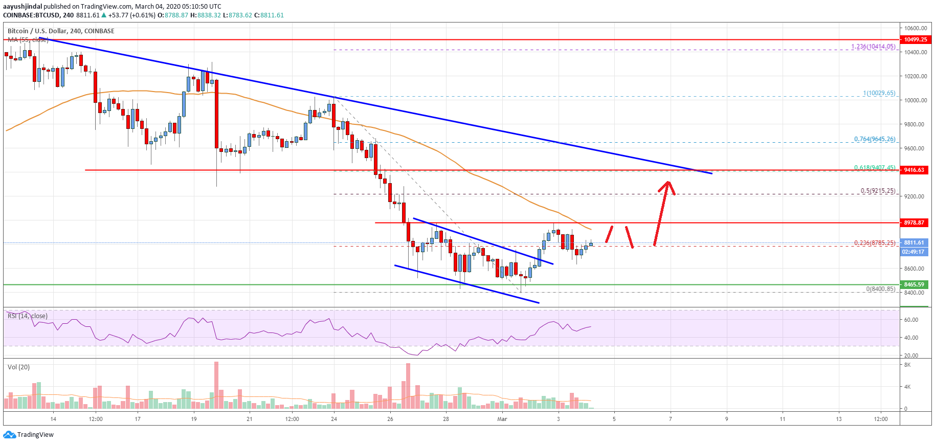 Bitcoin Price