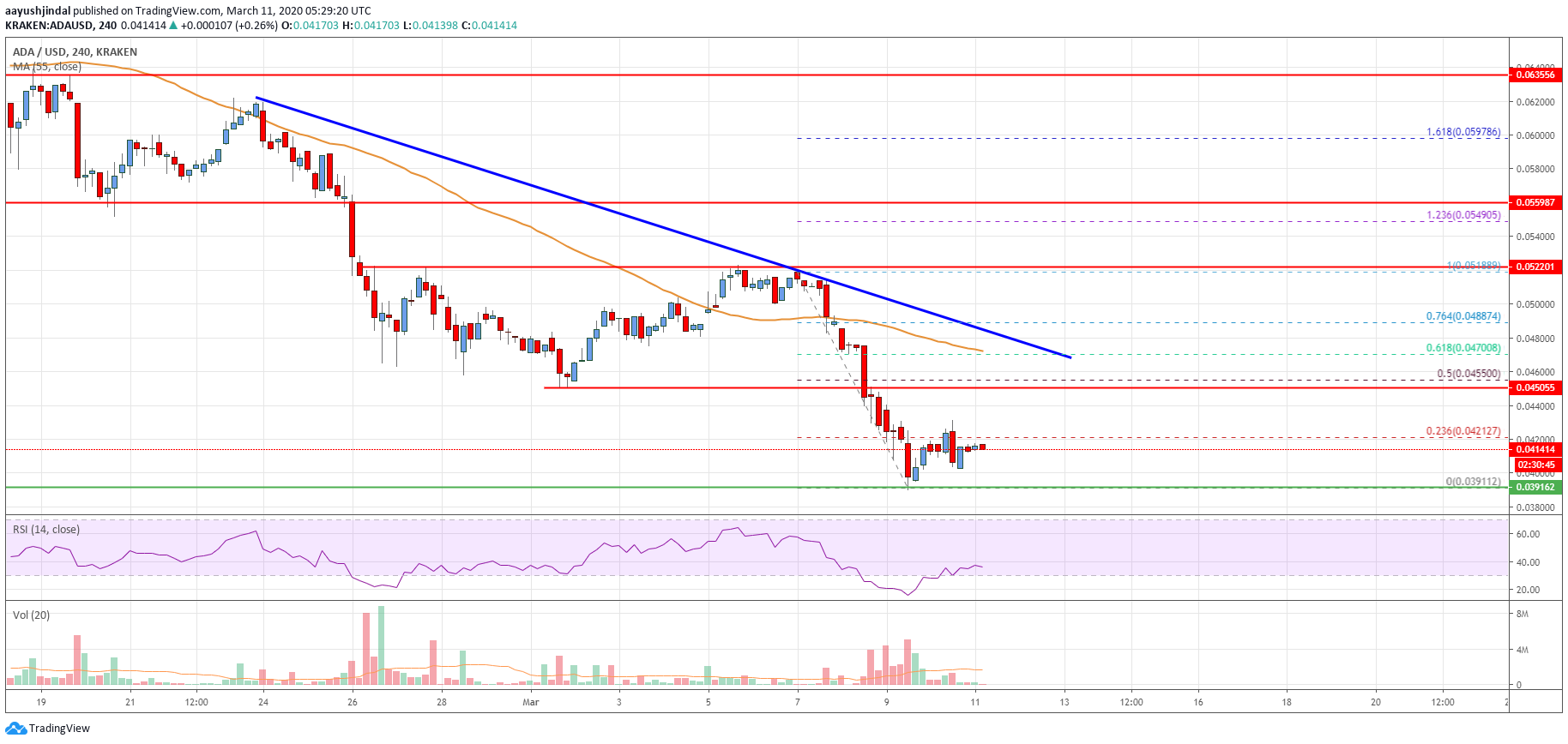Cardano Price