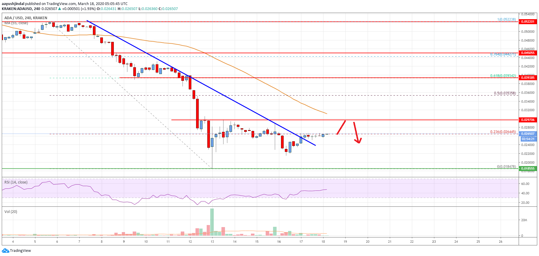 Cardano Price