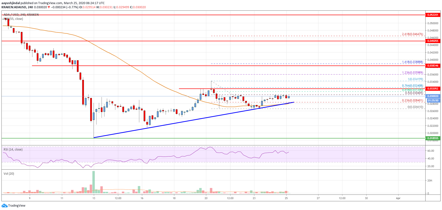 Cardano Price